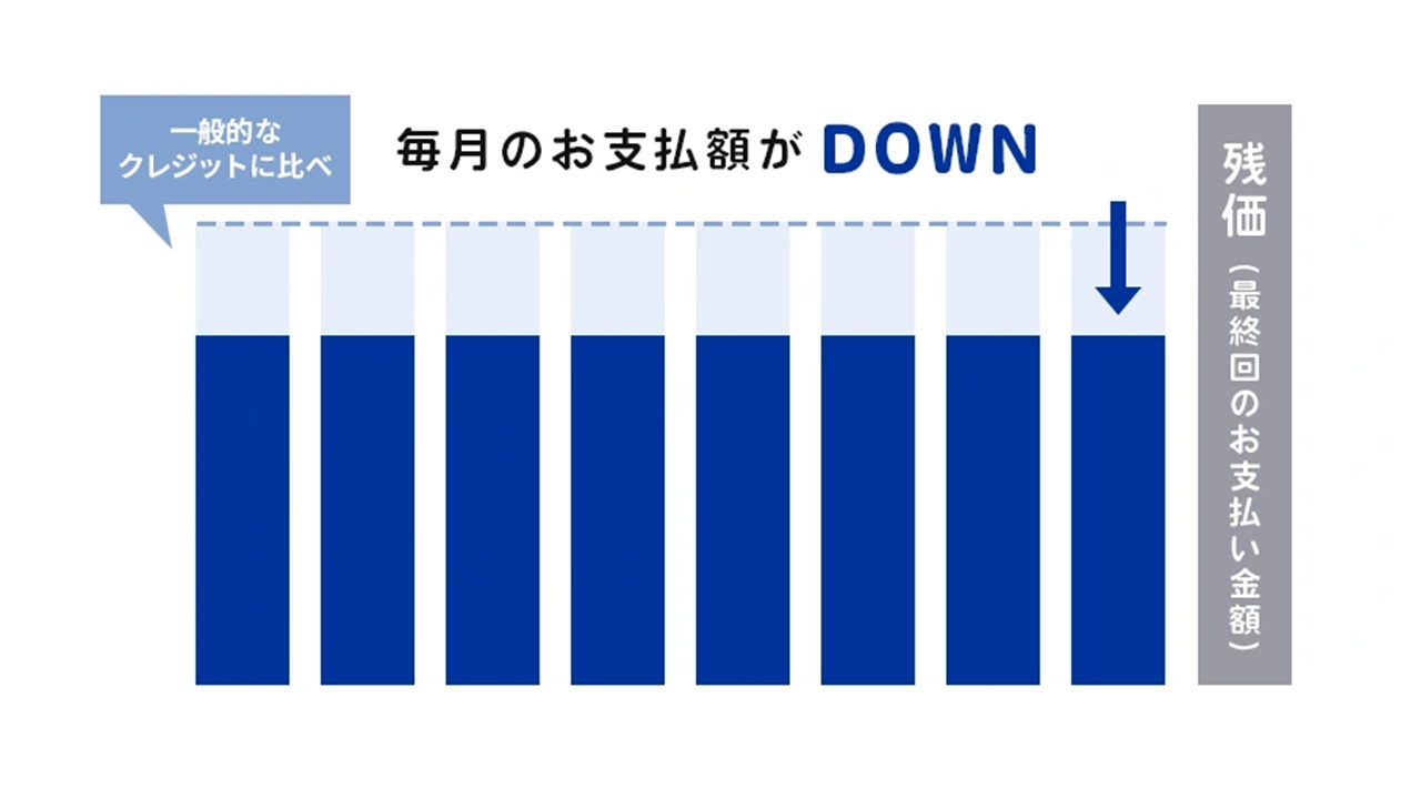 残価設定クレジットイメージ